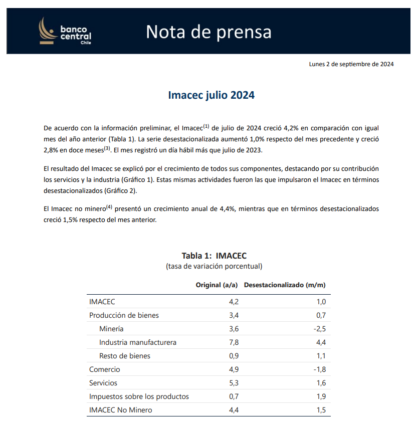 🔵El Banco Central de Chile publicó el #Imacec de julio 2024 en su sitio web.

💻Los invitamos a revisar la nota de prensa en el siguiente link: bit.ly/IMACEC_JULIO_2…