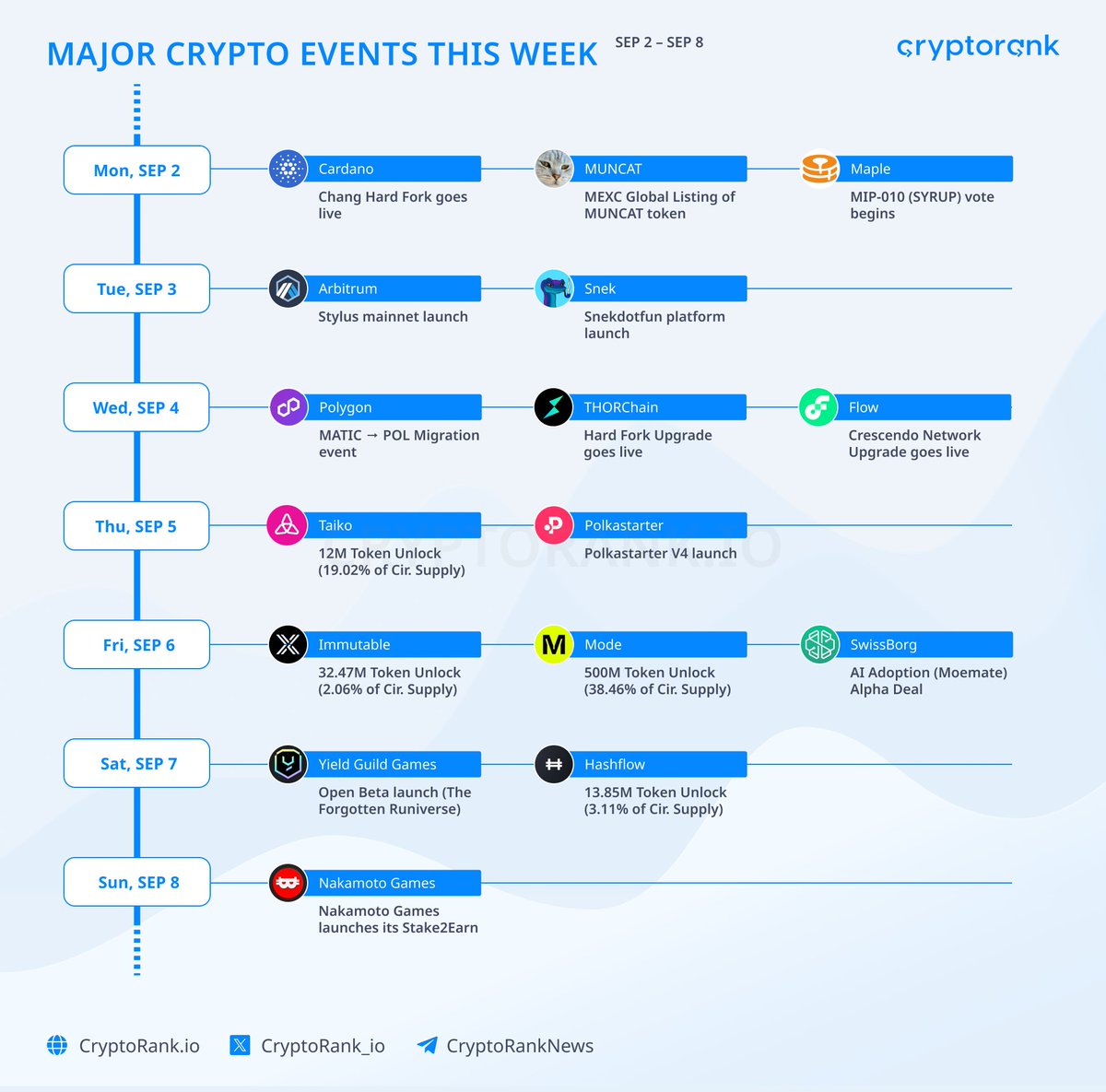 CryptoRank_io's tweet photo. Major Crypto Events This Week 🚀

Dive into the most electrifying moments in the #crypto universe with CryptoRank!

🔹 September 2:
- #Cardano Chang Hard Fork goes live
- MEXC Global Listing of $MUNCAT token
- MIP-010 (SYRUP) vote begins on Maple

🔹 September 3:
- Stylus mainnet launch on #Arbitrum
- Snek launches the Snekdotfun platform

🔹 September 4:
- $MATIC → $POL Migration event on Polygon
- Hard Fork Upgrade goes live on THORChain
- Crescendo Network Upgrade goes live on Flow

🔹 September 5:
- 12M $TAIKO Token Unlock
- Polkastarter V4 launch

🔹 September 6:
- 32.47M $IMX Token Unlock
- 500M $MODE Token Unlock
- AI Adoption Alpha Deal on SwissBorg

🔹 September 7:
- Open Beta launch on Yield Guild Games
- 13.85M $HFT Token Unlock

🔹 September 8:
- Nakamoto Games launches Stake2Earn