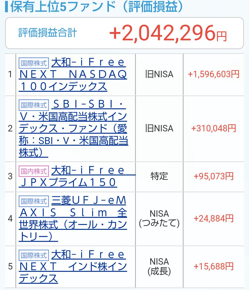 a3012a's tweet photo. 米株の上昇と円安で9月は上々のスタートとなりました。
#投資信託 #NASDAQ100 https://t.co/g0jW8dqJT0