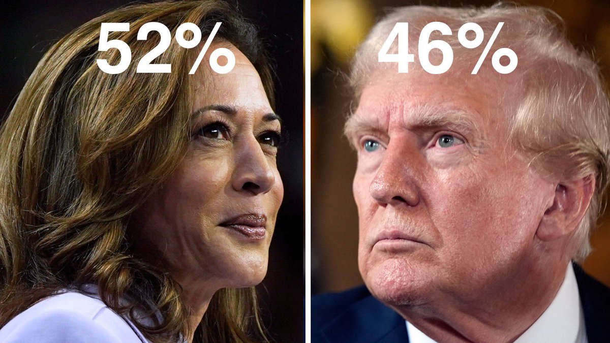 bluhue123's tweet image. Good News: New ABC News poll shows VP Kamala Harris leading Trump by 6 points

Are you voting for Kamala?

Reply with a 💙 if you are