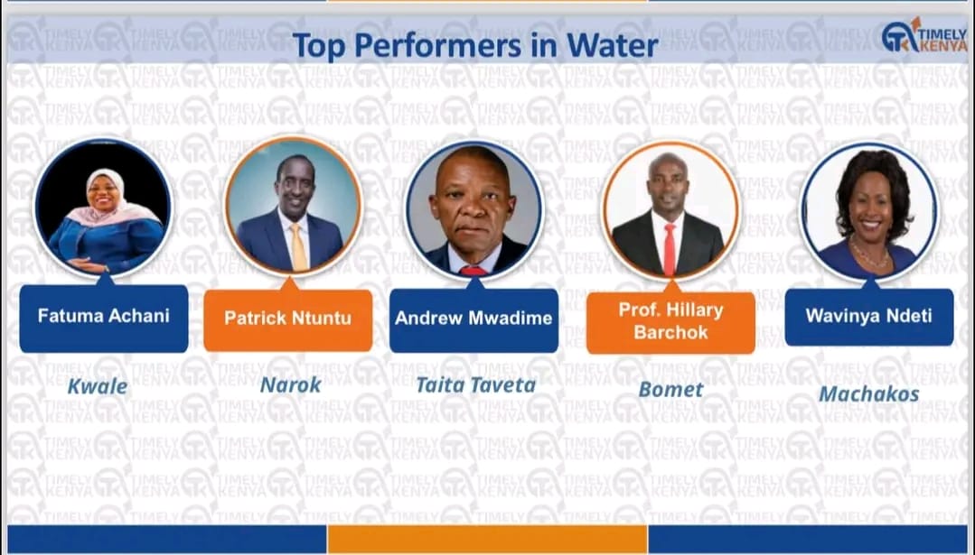 Wavinya_Ndeti's tweet photo. I'm humbled to have been ranked 6th overall best performing Governor in Kenya.

The recent survey by Timely Kenya also placed me among the top performing Governors in the areas of Health and Water.

I'm grateful to Machakos residents and the County Government staff for being strong pillars of my administration. We aim higher. 

Ahsanteni sana.