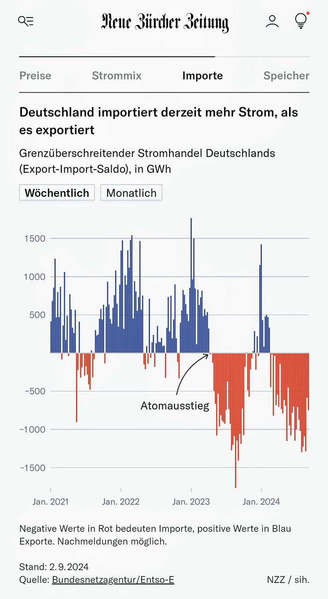 sfreund's tweet photo. Der unaufhaltbarer, weltweiter Sieg der #Solarkraft, hier am Beispiel einer sonnigen, spätsommerlichen Woche in einem fortschrittlichen Industrieland demonstriert.☀️
https://t.co/UgeV1m23e3 https://t.co/6JiQmRHuJA