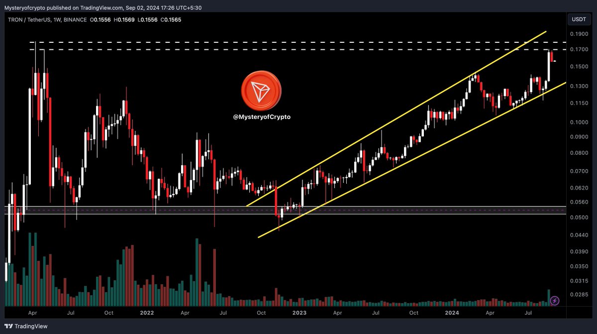 MasterCryptoHq's tweet image. Tron is Making significant moves with the launch of Sunpump but can it sustain this momentum?

Let’s find out👇

#Tron has been in an uptrend since Nov2022. Here&apos;s what the chart indicates:

༚ Last month was most bullish since may2022

༚ $Trx is around 10% away from its 2021 ATH…