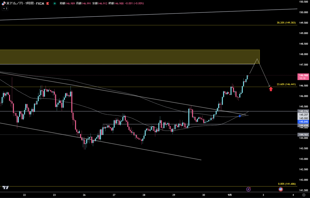 toshi@ドル円 ゴールド 仮想通貨 tweet media
