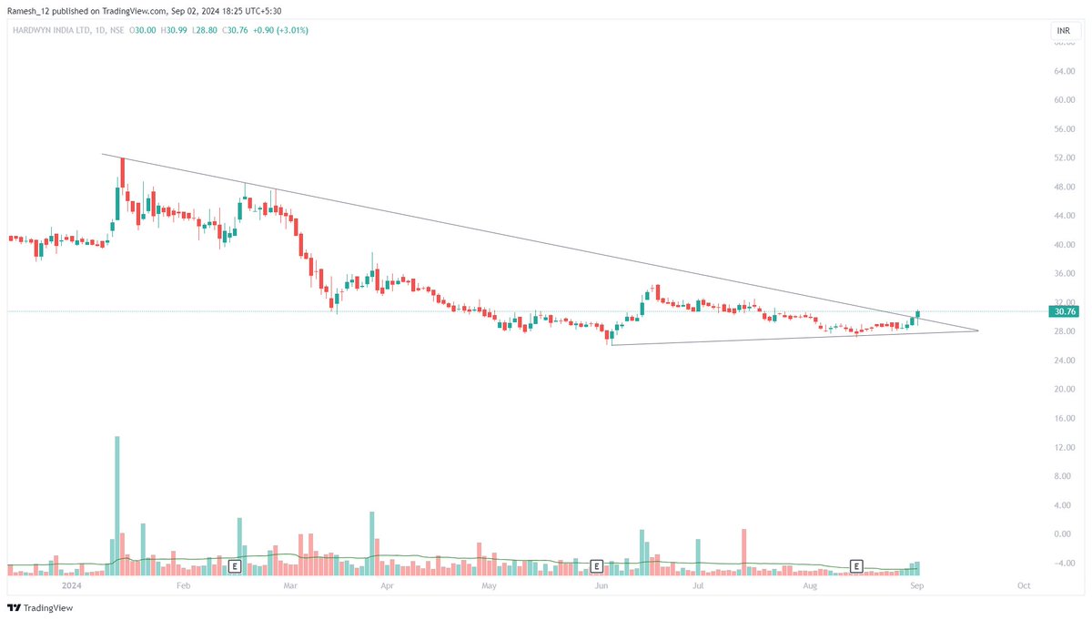 Ramesh_views's tweet photo. #Hardwyn India

Trendline Breakout 

Follow your setup for entry exit and Risk management must.

Note : Charts are for educational purpose. Not Buy/Sell recommendation. 

#Like #RT show your support. https://t.co/UoKy6nLFTf