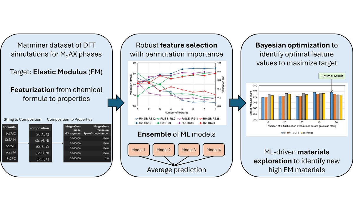 OAE_JMaterInf's tweet photo. NEW🥳

Borides as promising M2AX phase materials with high elastic modulus using machine learning and optimization
Correspondence to: Prof. @taylordsparks
https://t.co/LAxeTBd0s1

#M2AX phase, #MaterialsInformatics, #machinelearning, #ensemble, #Bayesian optimization, #borides https://t.co/j4DC1q8mGw