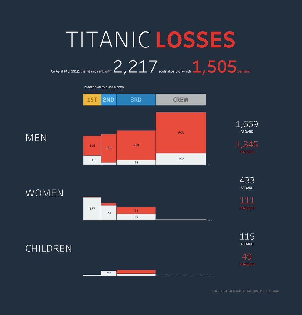 simongerman600's tweet image. Best Titanic infographic I have come across. The loss of life ranked by passenger class and divided into men, women and children. Being a first class female passenger gave you best survival chance (no wonder Kate Winslet escaped while Leo died). Source: buff.ly/2QtwGlL HT…