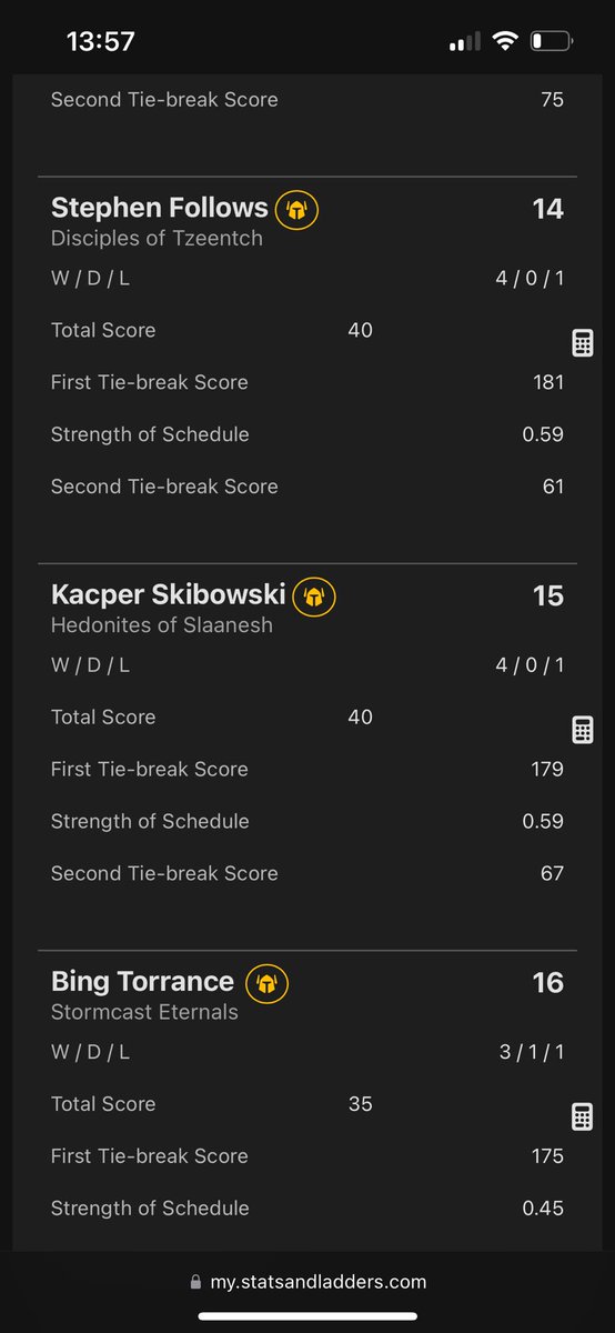 Another great weekend at Blackout. 
Got to catch up and see lots of great people at the event! 
I’m really happy to get a 4–1 with Slaanesh 😁