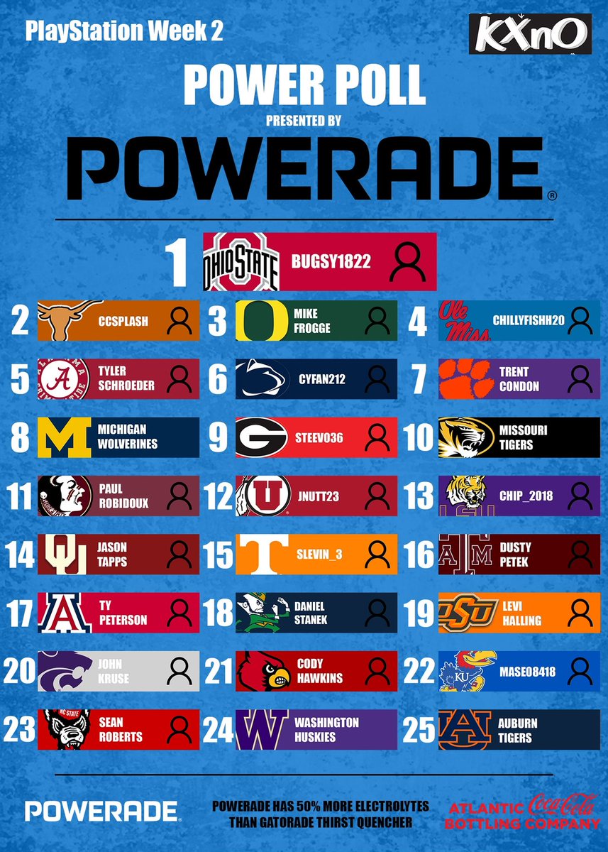 KXnO1063's tweet photo. Week 2 Power Polls presented by POWERADE - @POWERADE has 50% more electrolytes than Gatorade Thirst Quencher

Only on-air personality in the top 10…. @trentcondon ‼️ New No 1 in both leagues, congrats @Bugsy_18 and Nick! https://t.co/FBEOjREhVZ