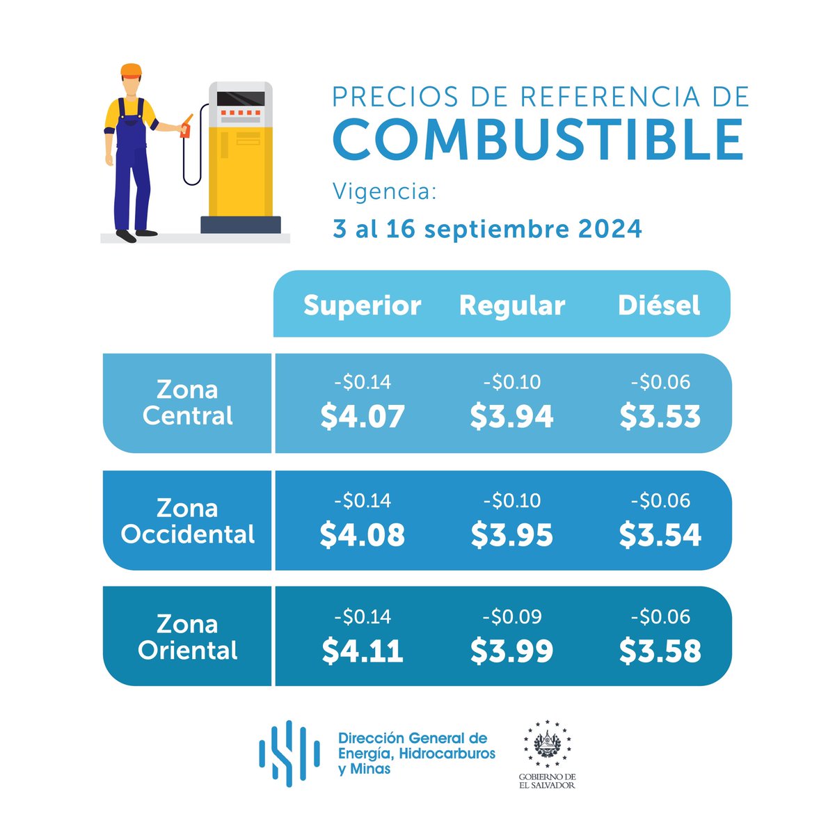 DGEHMSV's tweet photo. 🚨ATENCIÓN🚨:

Queremos anunciar a todos los salvadoreños otra disminución en los precios de referencia de los #CombustibleSV, vigentes del 3 al 16 de septiembre de 2024.📆 https://t.co/wN7s3M72tz