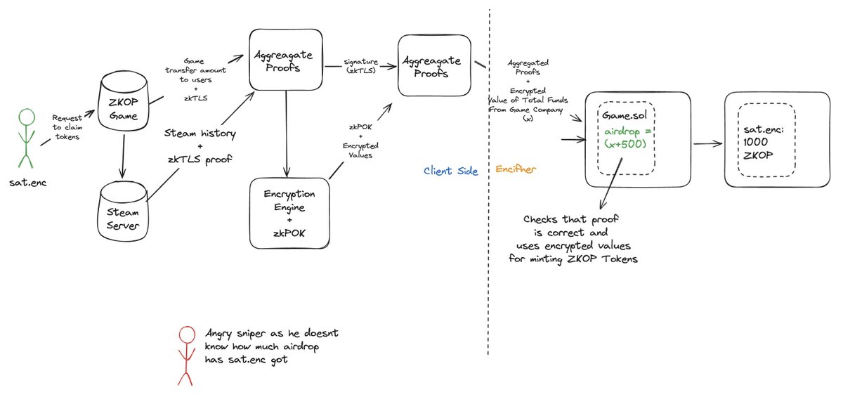 FHE 🤝 zkTLS (MPC+TLS) use case

After reading about zkTLS a bit, I think it's a perfect match with FHE @encifher

One critical issue when bringing encrypted data on-chain is to trust the user for the integrity of the data.