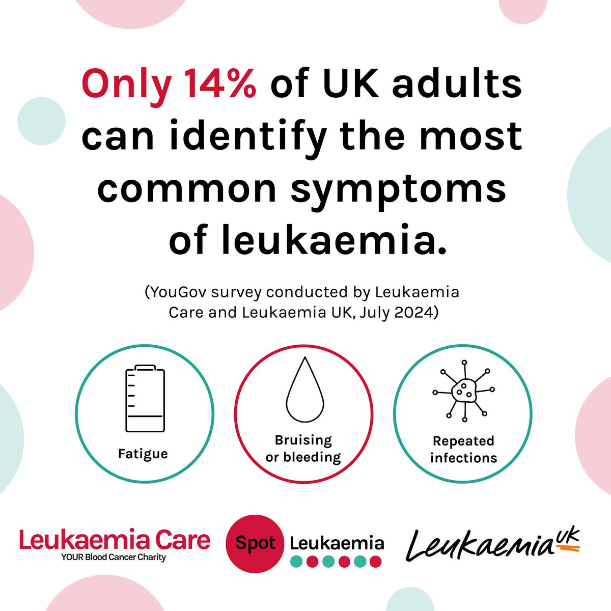 Are you among the 86% of Brits unaware of the warning signs of leukaemia?
<a href="/YouGov/">YouGov</a>'s 2024 data, released for  #BloodCancerAwarenessMonth this September, highlights the urgent need for our #SpotLeukaemia campaign with <a href="/LeukUK/">Leukaemia UK</a>.  
Read the full article below⬇️ bit.ly/NewYouGovDataO…