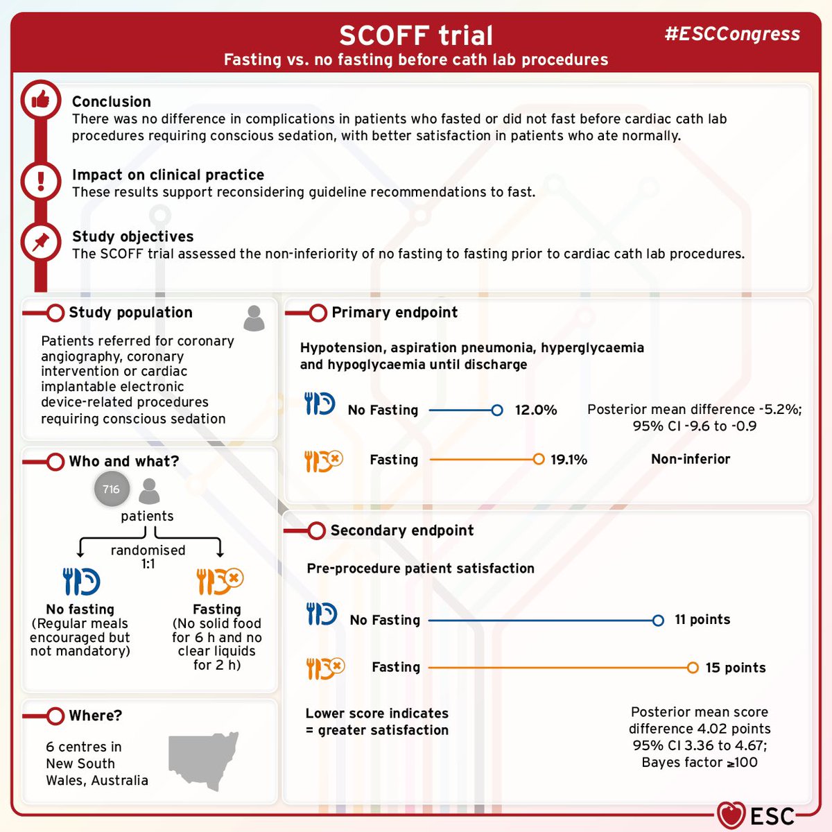 Patients will like the #SCOFF trial from #ESCCongress2024!
Fasting 🆚nonfasting prior to cath: noninferior priory endpoint (hypotension,aspiration pneumonia, hyperglycemia &amp; hypoglycemia until discharge)
Do patients still need to fast pre cath?
