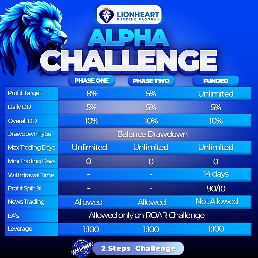 NasaraCapital's tweet photo. Get ready to roar in the markets! Use (CODE: NASARA10) for a 10% discount with Lionheart. Follow our journey @lionheartLFP / IG @lionheartfundingprogram. 
🔗 [https://t.co/iSUxwIBIlQ
] 
#RoarToSuccess #LionheartTraders https://t.co/XbGriD7FfX