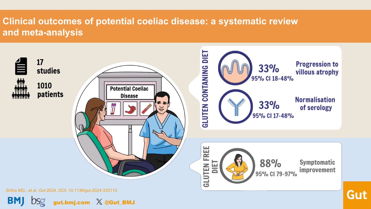 🆕 How do you manage patients with positive coeliac serology but normal biopsies? 🤔

Our latest study in <a href="/Gut_BMJ/">Gut Journal</a> shows that nearly 1 in 3 patients with PCD progress to villous atrophy, while most symptomatic patients improve on a gluten-free diet.

bit.ly/46T8JLx