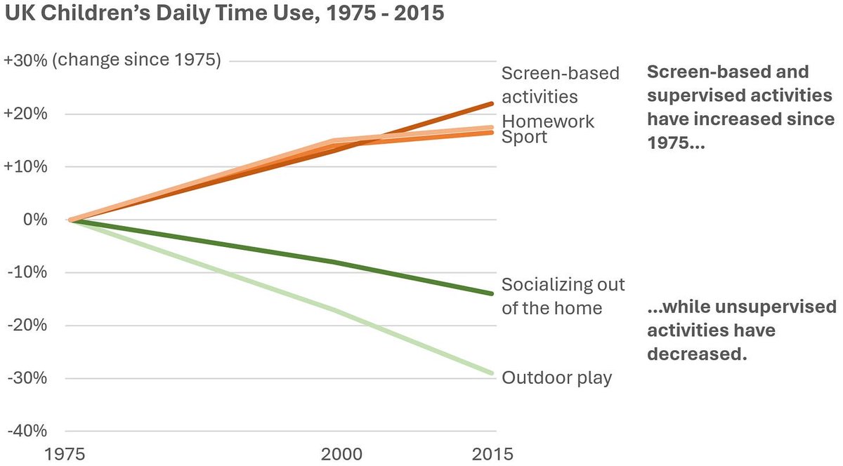 ‘Why children need risk, fear, and excitement in play - and why adults’ fears put them at risk’ - @ActiveForLife

activeforlife.com/why-children-n…

We parents are caught in a paradox. We want to keep our children safe and ensure their success. We are also often terrified that they will