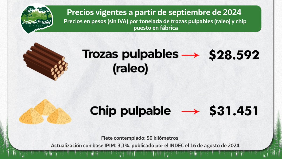 InFoProMisiones's tweet photo. Precios para septiembre de la materia prima forestal. La actualización mensual es en base al anuncio del INDEC de su IPIM, con fecha 16/08, siendo del 3,1% su variación mensual. La disposición del Infopro está en el Boletín Oficial de Misiones n°16187. https://t.co/Zx7y7mCAnl