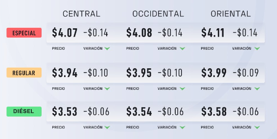 Economía : Los precios de los combustibles registrarán una nueva reducción en todo el territorio nacional.  Esta disminución en los costos estará vigente del 3 al 16 de septiembre de 2024.