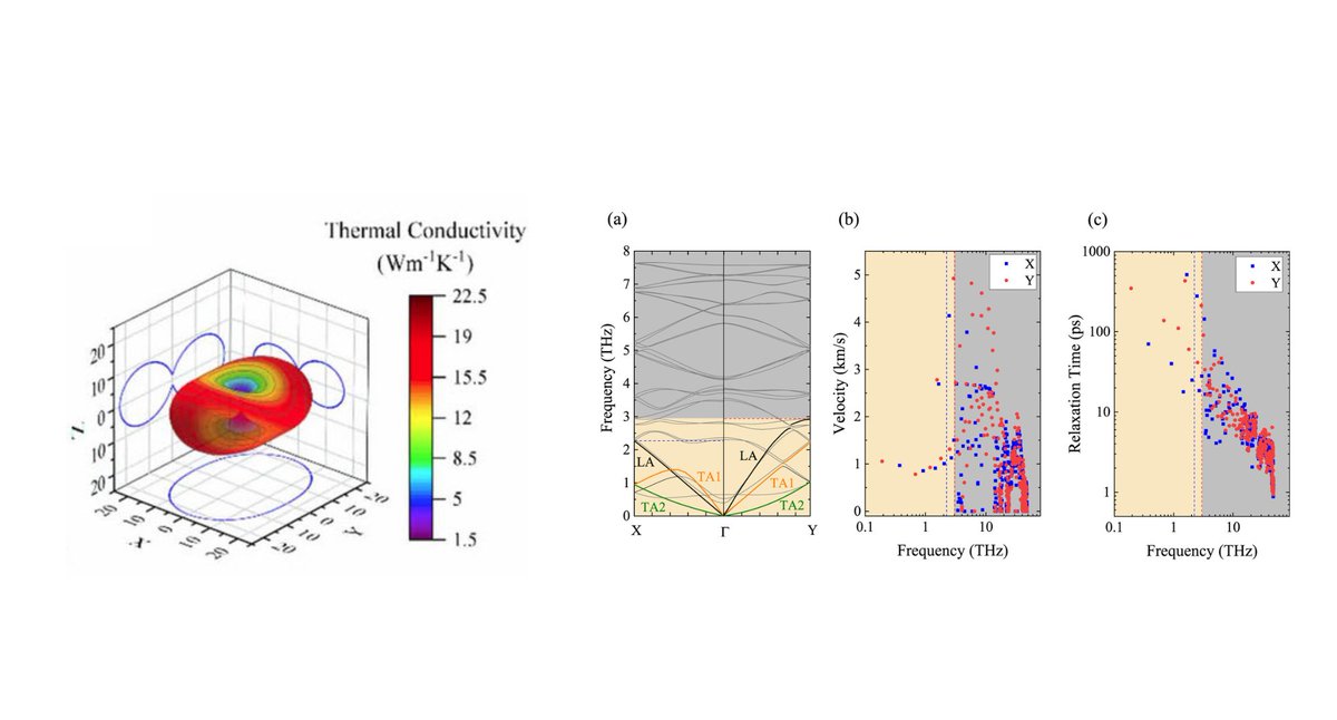 icmabCSIC's tweet photo. 🔝⚛️Read about this week's #ScientificHighlight: "Unravelling the origin of thermal anisotropy in PdSe2" 
👉https://t.co/P7RKCTX3dc

#NANOPTO #LEEM https://t.co/NmzbORRwxc