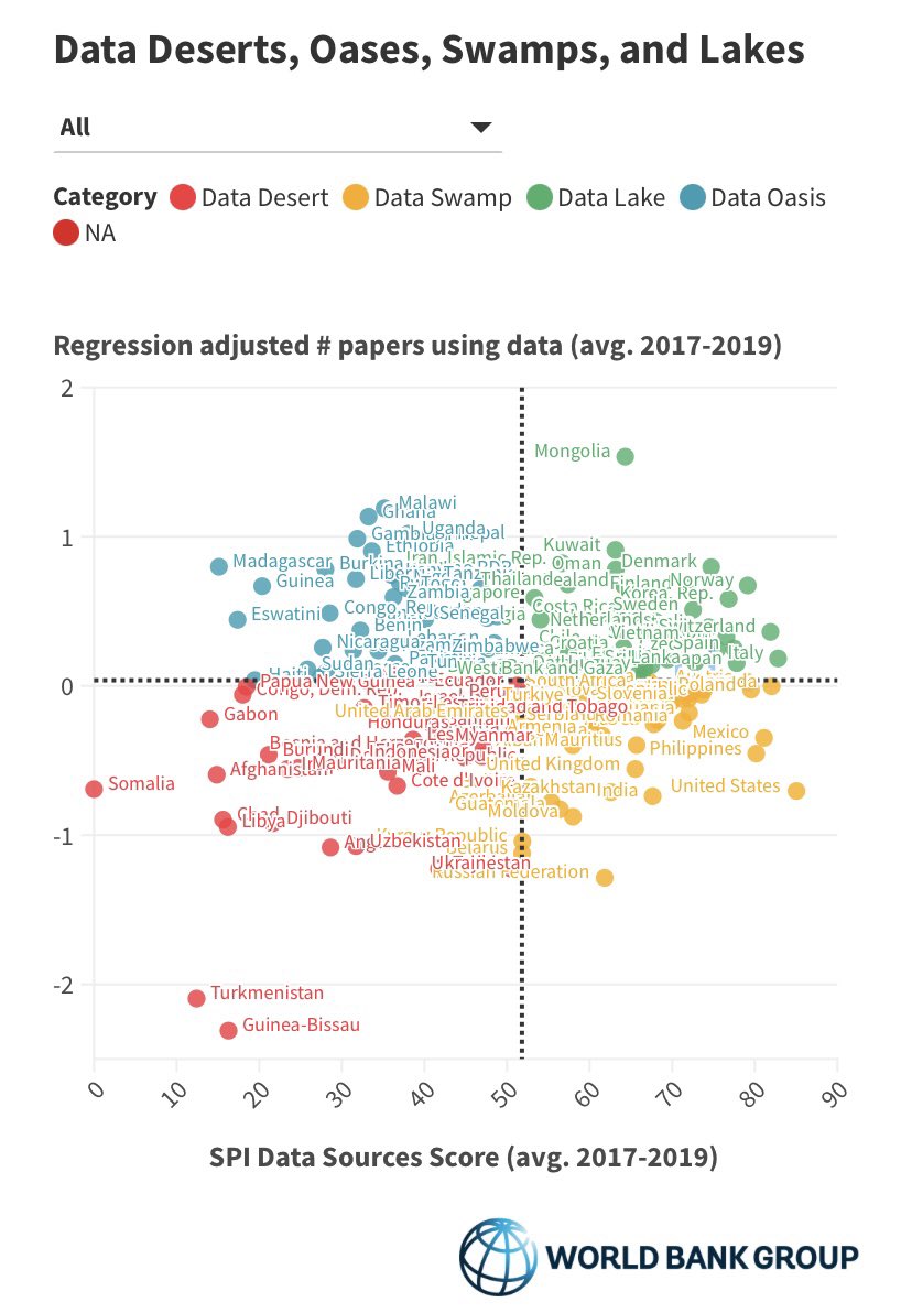 OmarAliDJ's tweet image. We will not stop, we will not rest, and we will not relent until we go from a #DataDesert to a #DataLake, inshAllah!! 🤲🏼💪🏽🇩🇯

#data4good #StatisticalPI #instad