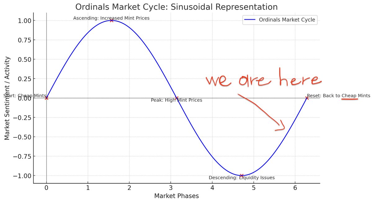 🗣️ 'Stop doing high BTC mint price Ordinals collections' 

Presenting this overcomplicated sinusoidal representation of the Ordinals market cycle to look super mega high IQ and ultra-right curve 🧠.

Mfers... we’re not hitting the next Ordinals cycle until projects stop with the