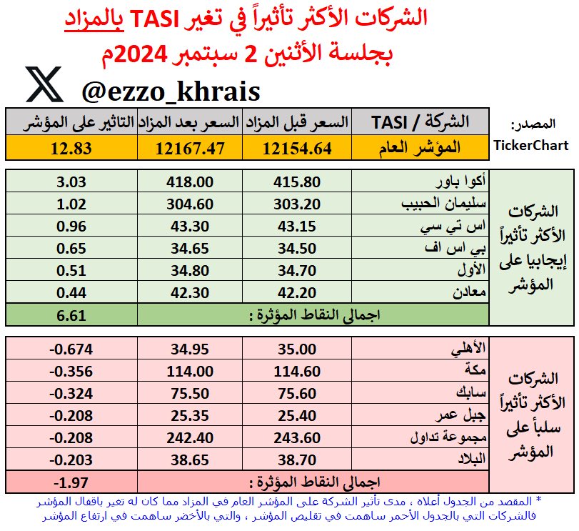 Ezzo_Khrais's tweet photo. أبرز تغيرات المزاد (الأول) بجلسة الاثنين 2 سبتمبر 2024م:

السوق يقلص من انخفاضه بـ (+13 نقطة) ويغلق 12,167 نقطة

الأعلى حجما:
#ارامكو: 560 ألف سهم

الأعلى قيمة:
#الراجحي: 33.38 مليون ريال

الأكثر ارتفاعا:
#الطباعة_والتغليف: +1%

الأكثر انخفاضا:
#الباحة: -7.7% (زحمة على الفاضي 👎) https://t.co/GIIcUeijAn
