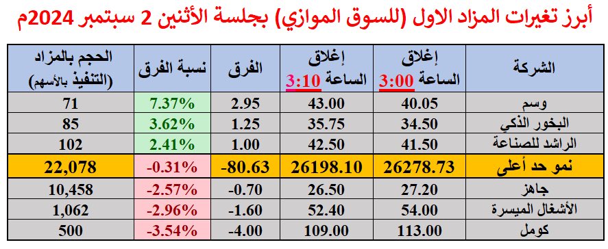 Ezzo_Khrais's tweet photo. أبرز تغيرات المزاد (الأول) بجلسة الاثنين 2 سبتمبر 2024م:

السوق يقلص من انخفاضه بـ (+13 نقطة) ويغلق 12,167 نقطة

الأعلى حجما:
#ارامكو: 560 ألف سهم

الأعلى قيمة:
#الراجحي: 33.38 مليون ريال

الأكثر ارتفاعا:
#الطباعة_والتغليف: +1%

الأكثر انخفاضا:
#الباحة: -7.7% (زحمة على الفاضي 👎) https://t.co/GIIcUeijAn