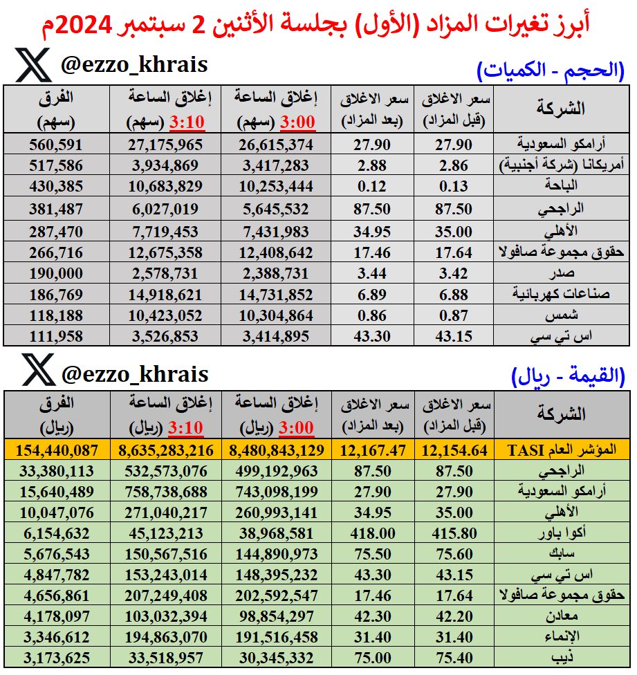 Ezzo_Khrais's tweet photo. أبرز تغيرات المزاد (الأول) بجلسة الاثنين 2 سبتمبر 2024م:

السوق يقلص من انخفاضه بـ (+13 نقطة) ويغلق 12,167 نقطة

الأعلى حجما:
#ارامكو: 560 ألف سهم

الأعلى قيمة:
#الراجحي: 33.38 مليون ريال

الأكثر ارتفاعا:
#الطباعة_والتغليف: +1%

الأكثر انخفاضا:
#الباحة: -7.7% (زحمة على الفاضي 👎) https://t.co/GIIcUeijAn