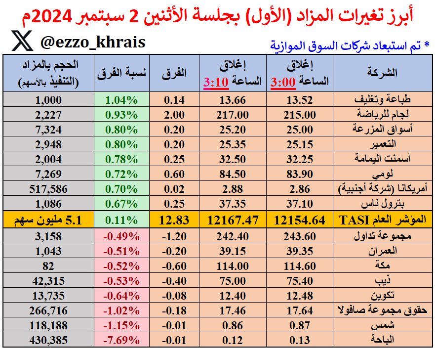 Ezzo_Khrais's tweet photo. أبرز تغيرات المزاد (الأول) بجلسة الاثنين 2 سبتمبر 2024م:

السوق يقلص من انخفاضه بـ (+13 نقطة) ويغلق 12,167 نقطة

الأعلى حجما:
#ارامكو: 560 ألف سهم

الأعلى قيمة:
#الراجحي: 33.38 مليون ريال

الأكثر ارتفاعا:
#الطباعة_والتغليف: +1%

الأكثر انخفاضا:
#الباحة: -7.7% (زحمة على الفاضي 👎) https://t.co/GIIcUeijAn
