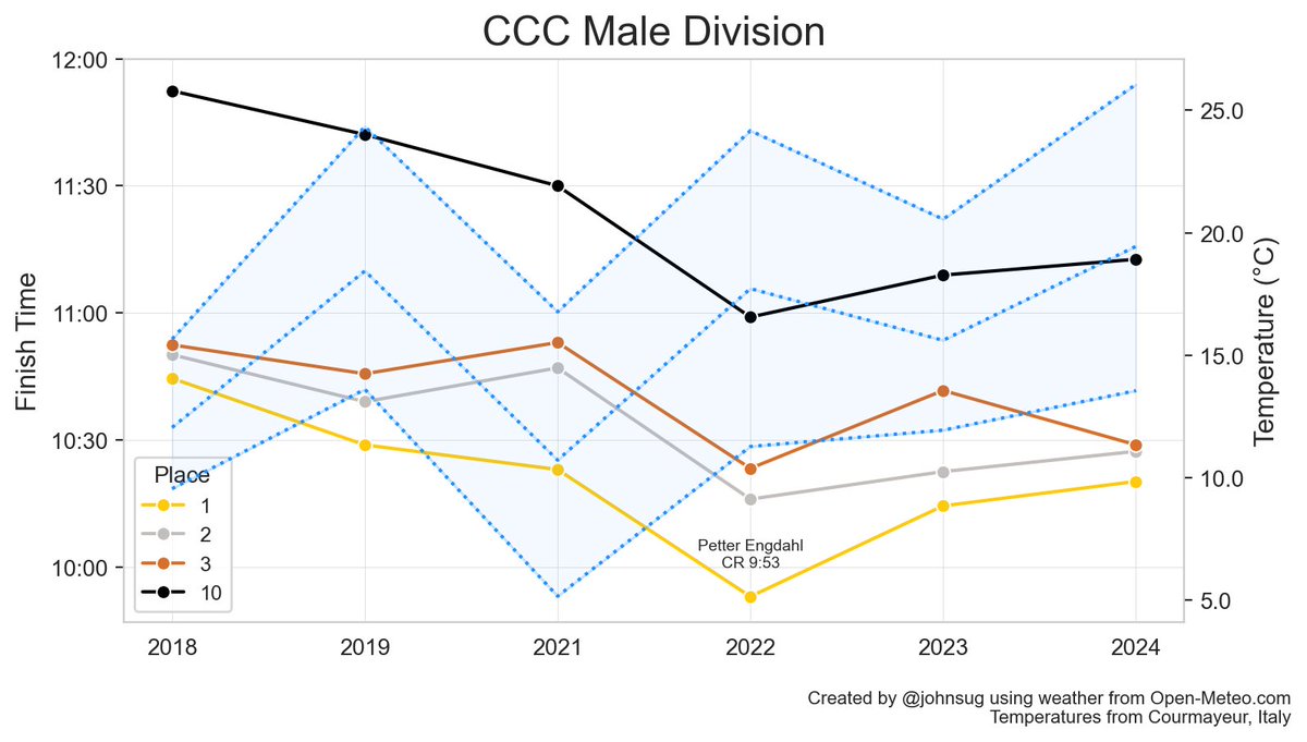 all temps should be on the same basis now (2024 still warm, but not as extreme of an outlier)

also pulling CCC data from Courmayeur, Italy and not Chamonix #utmb #ccc