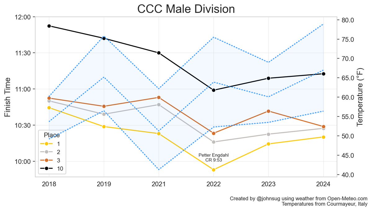 JohnSug's tweet photo. all temps should be on the same basis now (2024 still warm, but not as extreme of an outlier)

also pulling CCC data from Courmayeur, Italy and not Chamonix #utmb #ccc https://t.co/oip5rHPrZ7