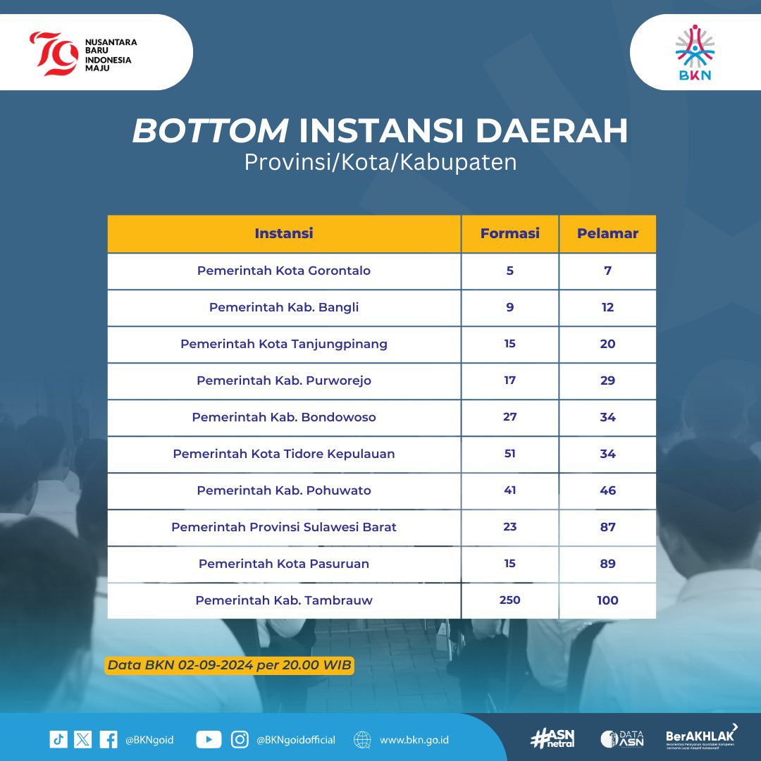 Statistik Pelamar CPNS 2024 Per 02 september 2024
