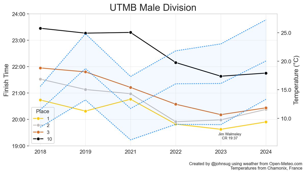 #utmb results with weather on a consistent scale, per the open-meteo API -- super impressive that the women's times trended downward despite higher temps; the men's did not, but perhaps this was also indicative of the decimated elites field (no disrespect to Vincent et all)