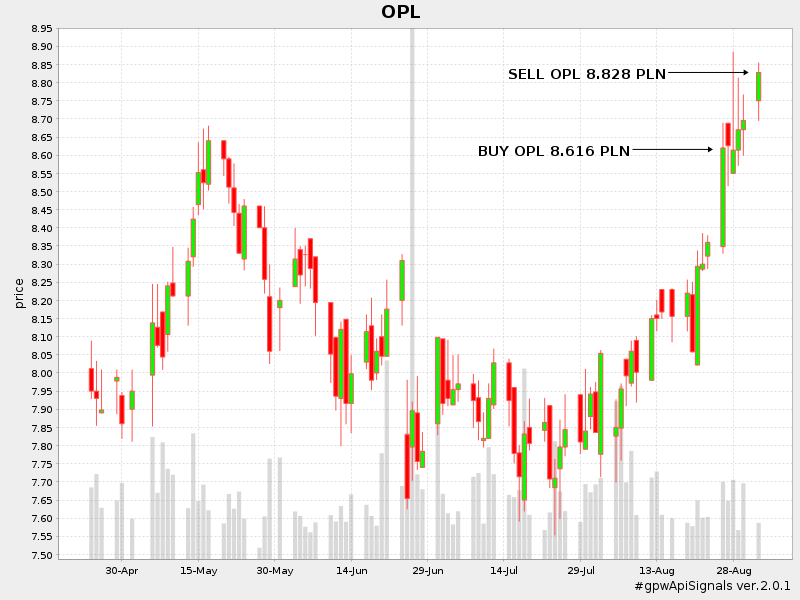 piotr_slaszu's tweet photo. SELL OPL 8.828 PLN (after 7 days) | result: 2.46 %
#OPL #ORANGEPL #gpwApiSignals
https://t.co/nPeO5eopCU https://t.co/JKSC3XREvA