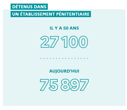 Ni un effet de l'augmentation de la population, ni de l'augmentation de la délinquance : comment expliquer cette inflation carcérale massive ?

Un travail précis et rigoureux, par Florence de Bruyn.

justice.gouv.fr/sites/default/…