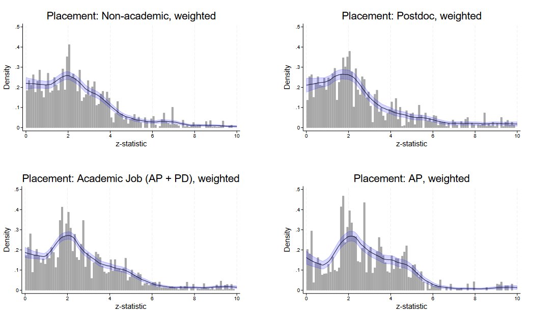 6/ P-Hacking: They then manually code 150 JMPs to document the relationship between p-hacking and academic placement. JMCs with marginally significant results were more likely to secure academic jobs, especially during the job market of the COVID-19 pandemic.