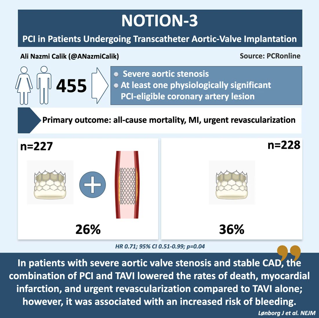 Live from the #ESCCongress  2024 in London 🇬🇧

NOTION 3 📊: PCI with #TAVI reduced death, MI, or urgent revascularization compared to TAVI alone but increased minor bleeding. However, the decision to proceed with PCI should be individualized according to patient characteristics.
