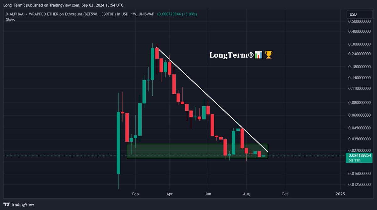 LongtermR's tweet image. $XALPHA is one of the #AI projects that is also highly undervalued sitting here at 1.8 mil. market cap.

They have a solid team that still keeps building and a working utility with constant upgrades  🫡

Have you used their tool already?

Try it out: x-alpha.ai/x-alpha