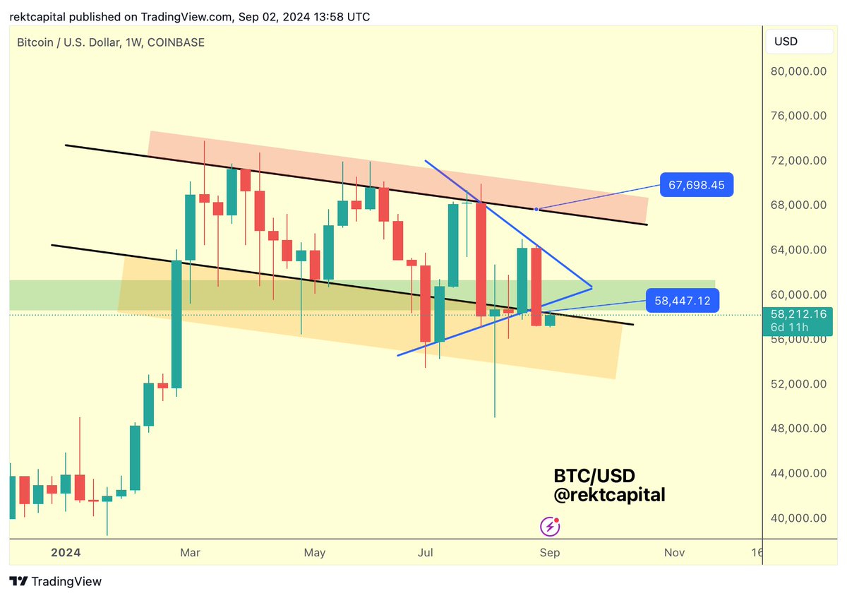 BTC The new Weekly Candle Close is in Bitcoin has Weekly Closed below the  blue Higher Low dating to July as well as the Channel Bottom (black) Bitcoin  has failed the retest