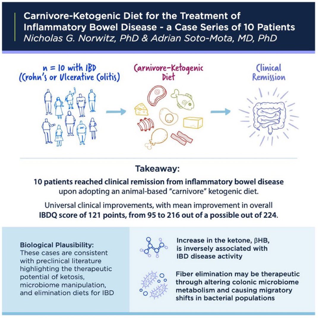 New study: carnivore diet improves IBD

In a case series of 10 patients with IBD (ulcerative colitis or Crohn’s disease), all 10 saw major clinical improvements.

Follow <a href="/nicknorwitz/">Nick Norwitz</a> for more.