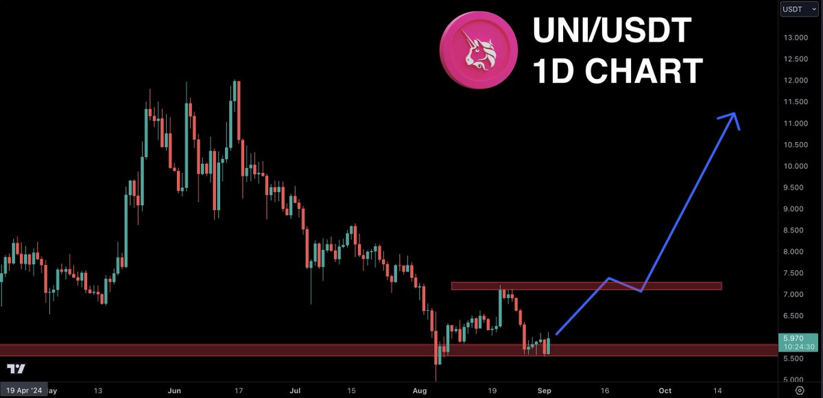 The price of $UNI is printing a bullish candle from support. 

This is the prefect opportunity for long term #uniswap accumulation.