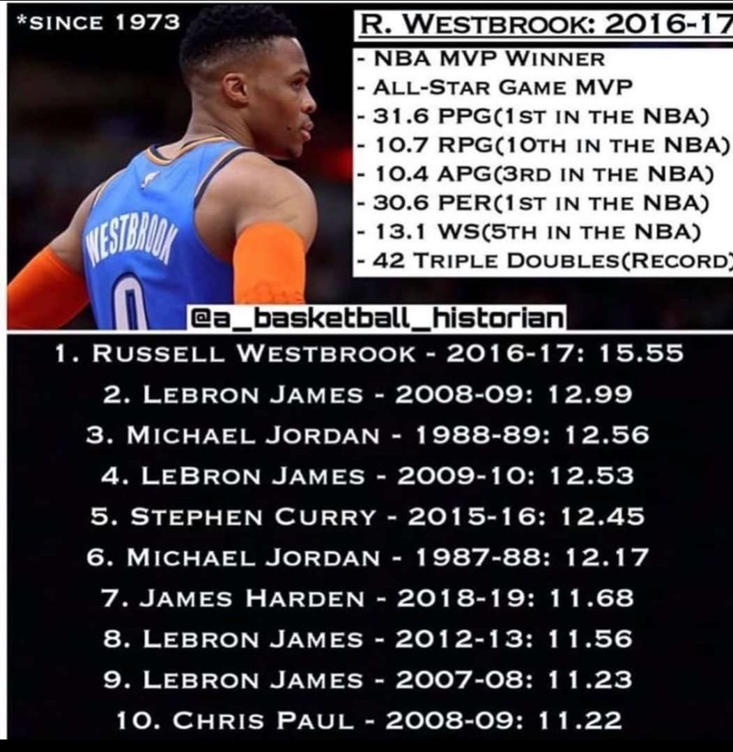 TheWestWolfPod's tweet image. I  assume people who say this didn't watch at least 90% of Westbrook's games. He was ELITE and 1st in the clutch and 4th quarter points. That's why he won. Not to mention. 1st in scoring. 3rd in assists. 1st in PER. 2nd in Wins added. And broke the BPM stats.…