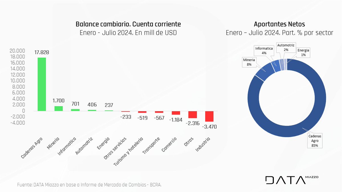 Durante el periodo enero – julio las cadenas agropecuarias y agroindustriales representaron el 85% de las divisas netas que ingresaron al país por exportaciones menos importaciones.

El restante 15% positivo viene explicado por los sectores: Minería (8,3%), Energía (1,2%),