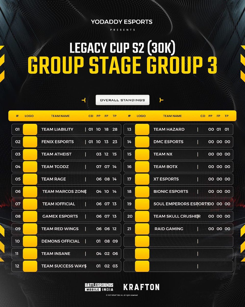 novaofficial24's tweet photo. Legacy Cup Season 2 is here, brought to you by Yodady Esports! 🌟 Fenix Esports has secured their spot in the quarter-finals, and the journey to victory is just getting started! Who's ready to cheer them on? 🙌 #YDLCS2 #FenixEsports #GameOn https://t.co/TEDmVM8Rbq