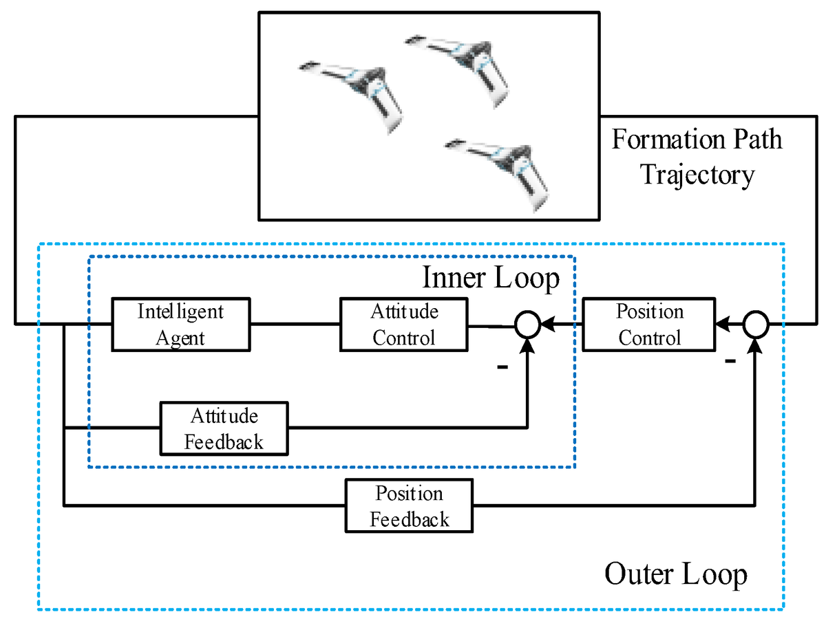 Applsci's tweet image. 📢 Read our Review paper
📚 A Survey of An Intelligent Multi-Agent Formation Control
🔗 mdpi.com/2076-3417/13/1…
👨‍🔬 by Mr. Qijie Chen et al.
#formationcontrol