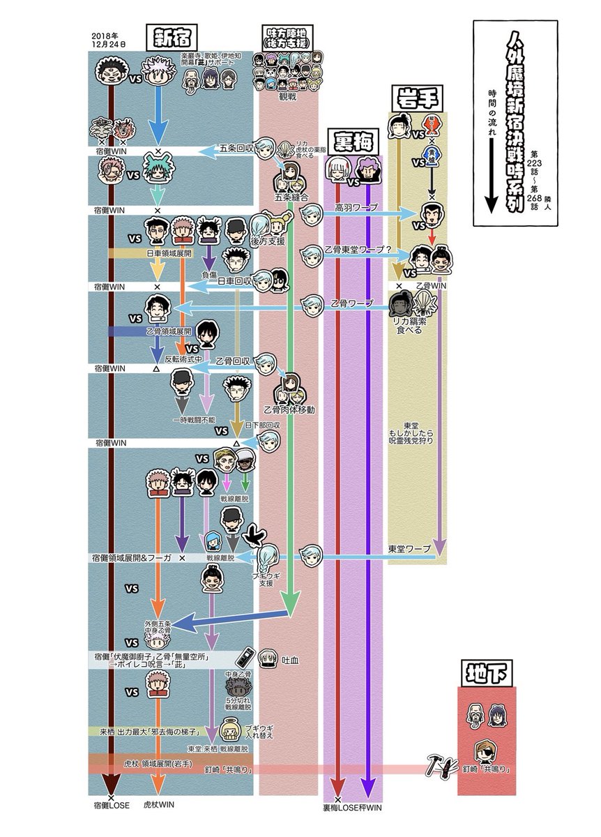 新宿決戦時系列最終版(本誌ネタ)