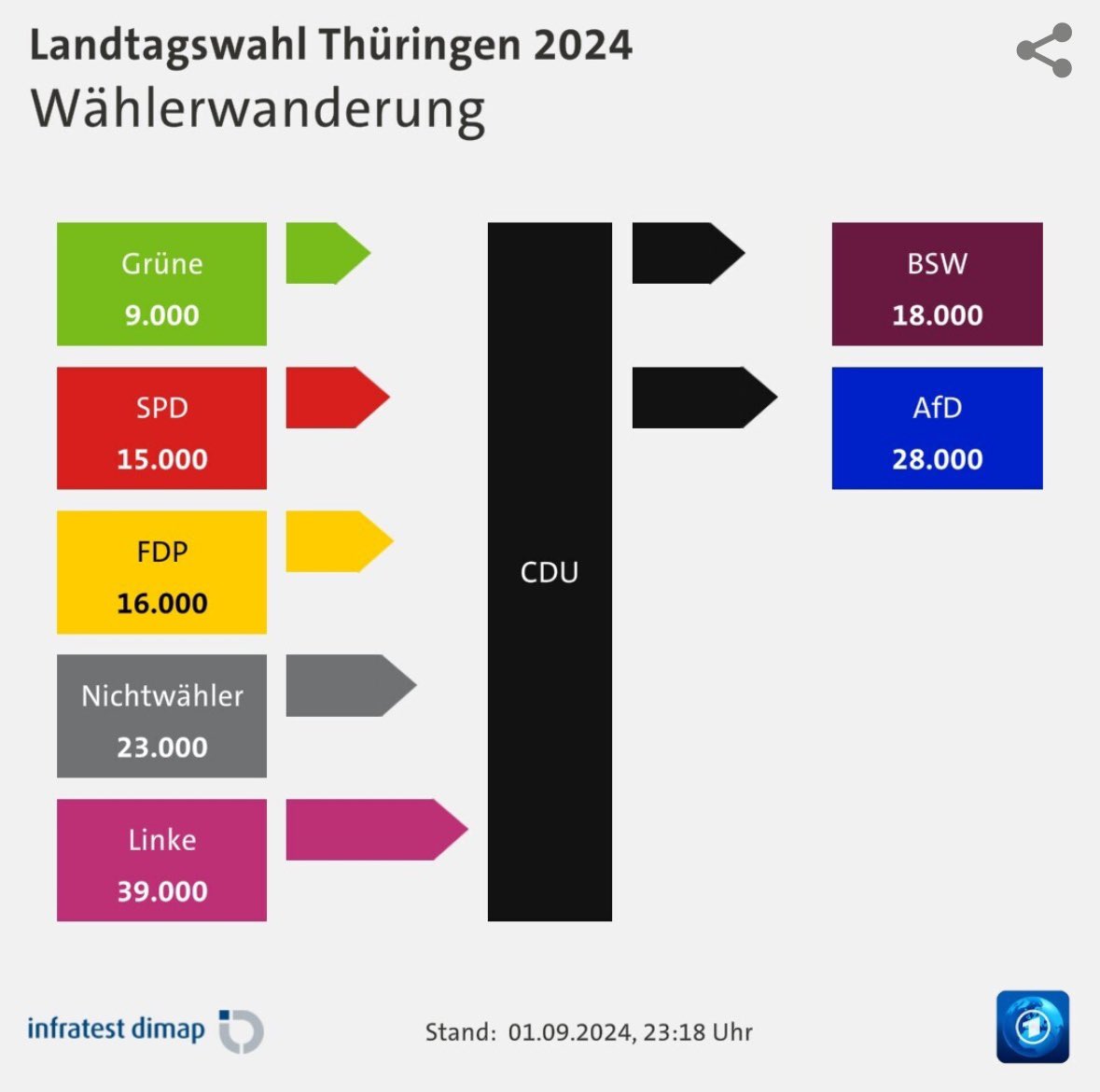 Was diese beiden Grafiken (von der <a href="/tagesschau/">tagesschau</a>) sehr deutlich sagen ist das, was alle, die sich damit auskennen, seit Jahren sagen:

Wer den Populisten nachplappert, der schickt seine Wähler zu den Populisten. Das sieht man hier.
Ob die Parteispitze der <a href="/CDU/">CDU Deutschlands</a> das jetzt begreift?