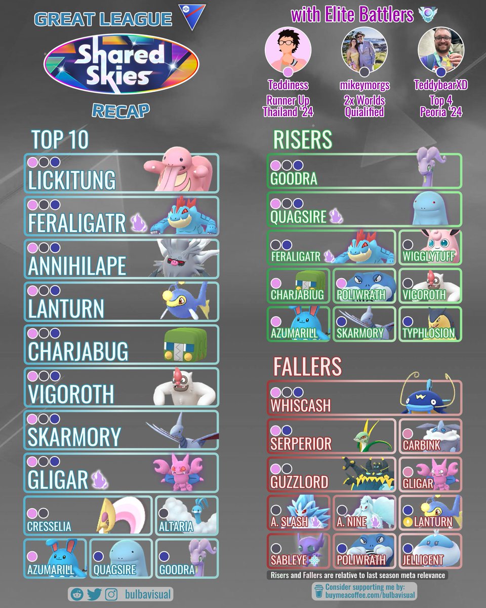 Great League Recap: Shared Skies (S19) 
#Pokemon #PokemonGO