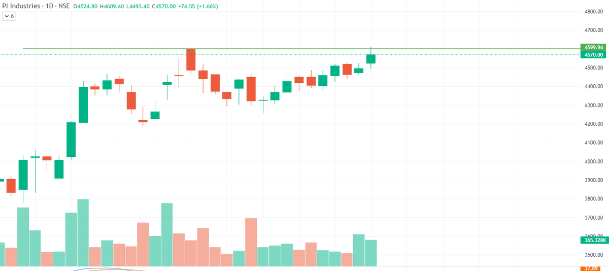 vasuimech9's tweet image. #uniphos enterprises
#whirlpool of India
#PI industries
#muthootcapitalservices