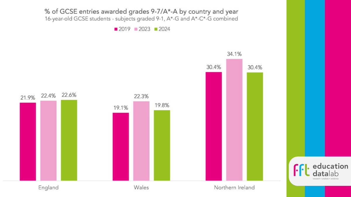 FFT Education (@fftedu) on Twitter photo What are the main takeaways for schools from the 2024 #GCSE results?βοΈ
β‘οΈ Grading in England is slightly higher than last year.
β‘οΈ Grades in Wales and Northern Ireland have fallen.
β‘οΈ The gender gap in performance has fallen slightly.
Learn more: ffteducationdatalab.org.uk/2024/08/gcse-rβ¦ What are the main takeaways for schools from the 2024 #GCSE results?βοΈ
β‘οΈ Grading in England is slightly higher than last year.
β‘οΈ Grades in Wales and Northern Ireland have fallen.
β‘οΈ The gender gap in performance has fallen slightly.
Learn more: ffteducationdatalab.org.uk/2024/08/gcse-rβ¦